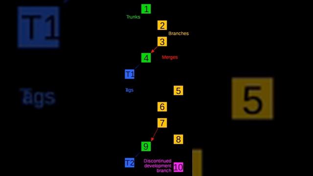 Branching (software) | Wikipedia audio article смотреть онлайн