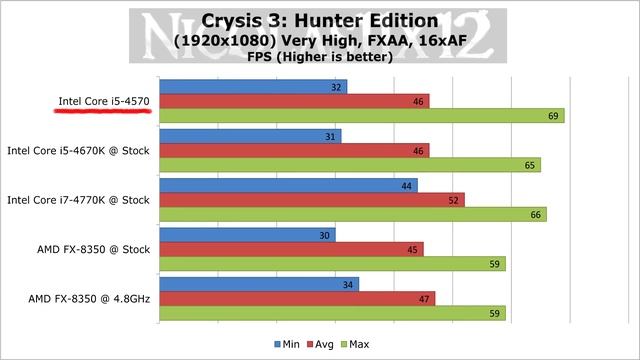 Intel Core I5-4570 Haswell CPU Review