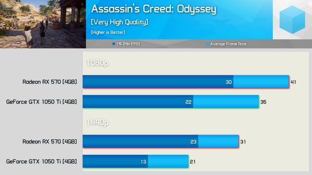 Radeon RX 570 vs. GeForce GTX 1050 Ti, Adrenalin 2019 Edition Driver Update смотреть онлайн