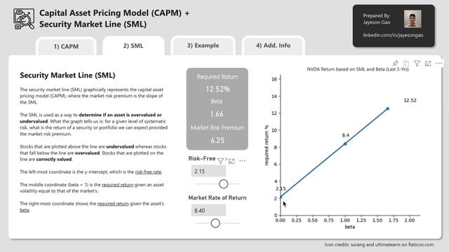 Informative/Interactive Power BI Dashboard: CAPM & SML смотреть онлайн