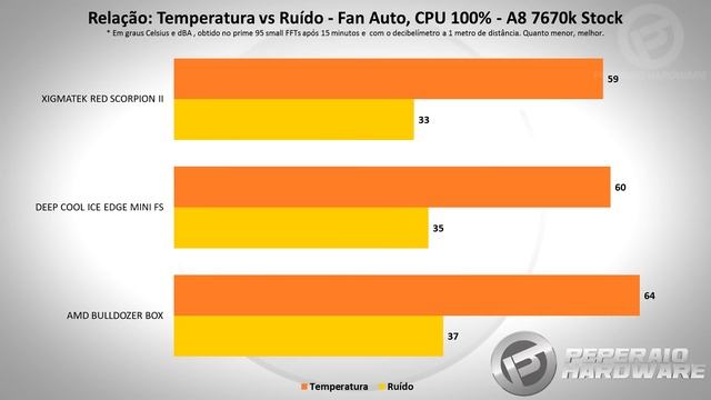 Teste - DeepCool Ice Edge Mini FS v2.0 - Cooler de entrada R$ 50 (comparação com Box Intel e AMD) смотреть онлайн