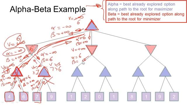 Step By Step: Alpha Beta Pruning