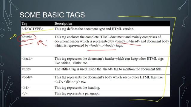 Introduction to HTML || Complete PHP Course || Part-2 смотреть онлайн