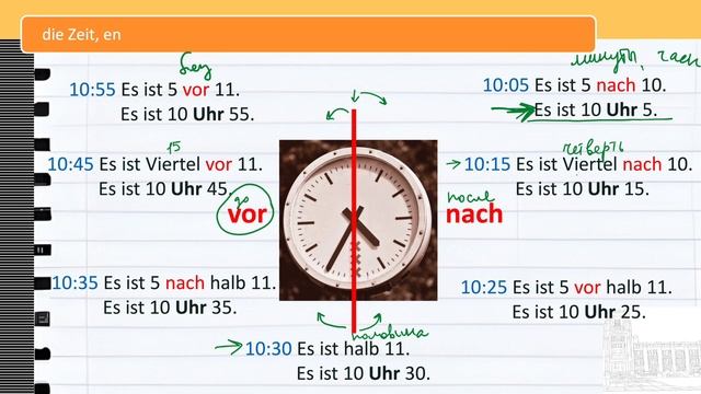 Урок 9/28. Немецкий язык для начинающих. Уровень А1. Самый понятный курс немецкого. #немецкийснуля смотреть онлайн