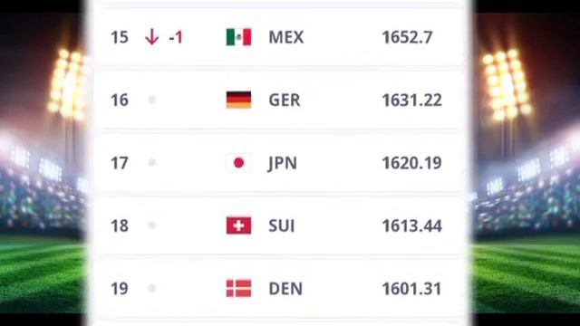 ফিফা রেংকিংয়ে ২০২৪ সালে কোন দেশ কত নাম্বারে? Fifa ranking 2024. Argentina | Brazil | Top 30 teams смотреть онлайн