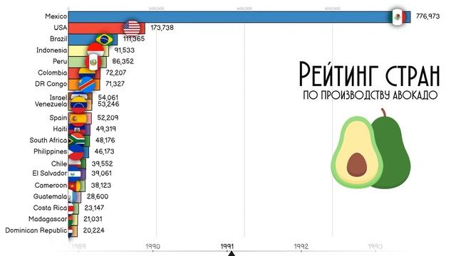 Рейтинг стран по производству авокадо в мире.Где выращивают авокадо?Статистика.Инфографика смотреть онлайн