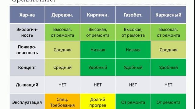 Сравнение технологий строительства домов. Ч.5.1 смотреть онлайн