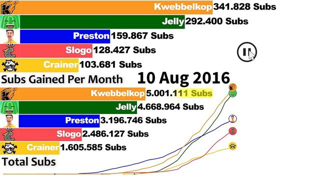 Jelly vs Kwebbelkop vs Preston vs Crainer vs Slogo - Sub Count (+Future) [2011-2022] смотреть онлайн