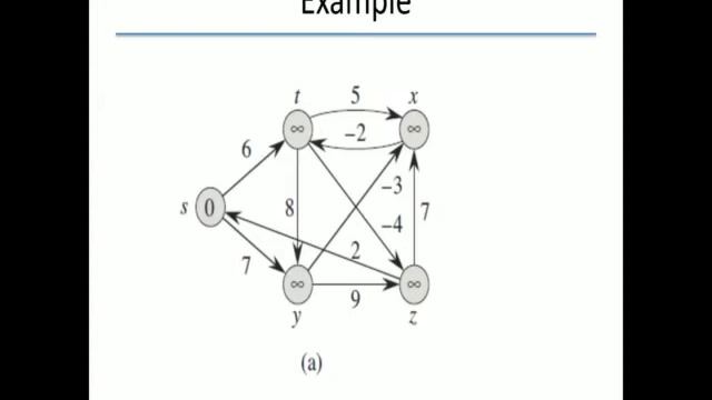 Graph Algorithms (Part II: Bellman ford Algorithm) смотреть онлайн