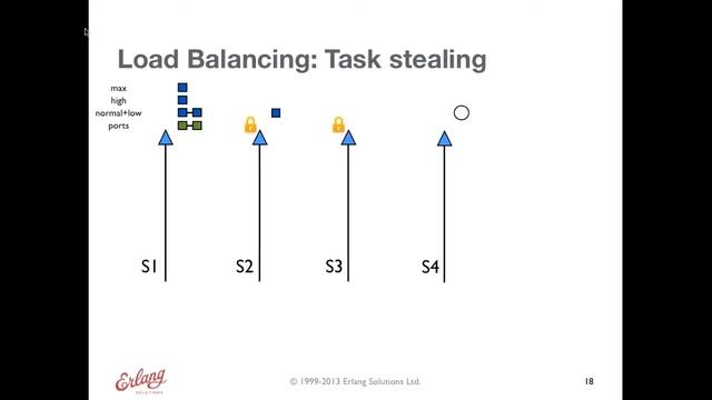 Lukas Larsson - Understanding the Erlang Scheduler смотреть онлайн