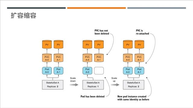 第13讲 玩转kubernetes中级篇 K8S 状态应用StatefulSet смотреть онлайн