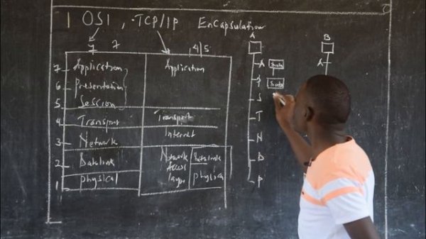 OSI Model, TCP/IP, Encapsulation, De-Encapsulation