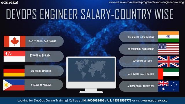 DevOps Engineer Salary 2024 | DevOps Engineer salary in India | DevOps Training | Edureka смотреть онлайн