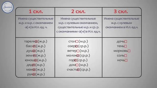 Урок русского языка "Имя существительное. Три склонения имен существительных." (4 класс) смотреть онлайн