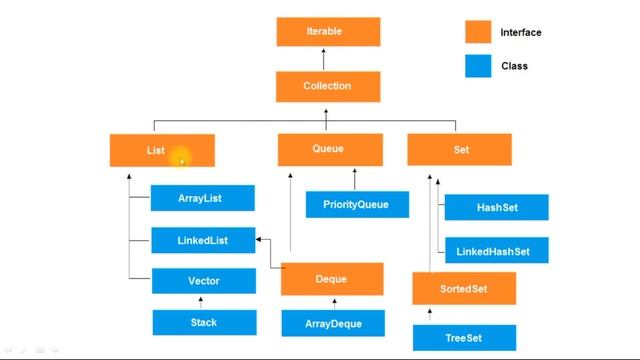 Collection framework in java | Hierarchy of collection framework in java смотреть онлайн