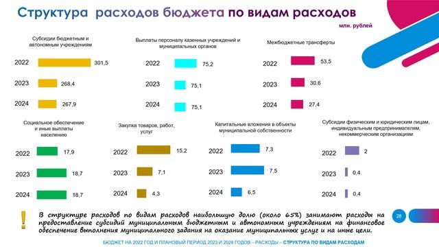 Интернет брошюра - Бюджет МО Грачевский район на 2022-2024 годы смотреть онлайн