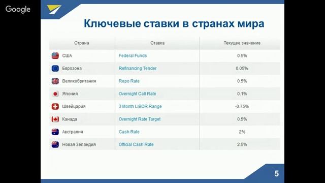 Обзор процентных ставок в ключевых странах мира смотреть онлайн