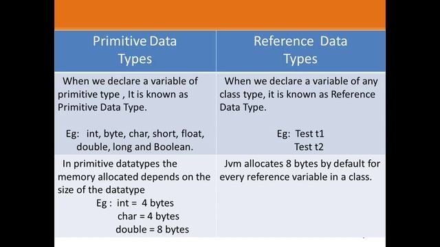 Java Basics Part 1 - Q 11) Primitive And Reference Datatypes смотреть онлайн