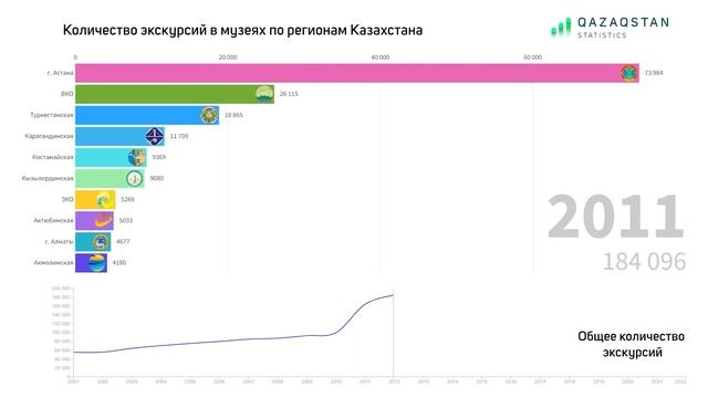 Количество экскурсий в музеях по регионам Казахстана | QAZSTAT смотреть онлайн