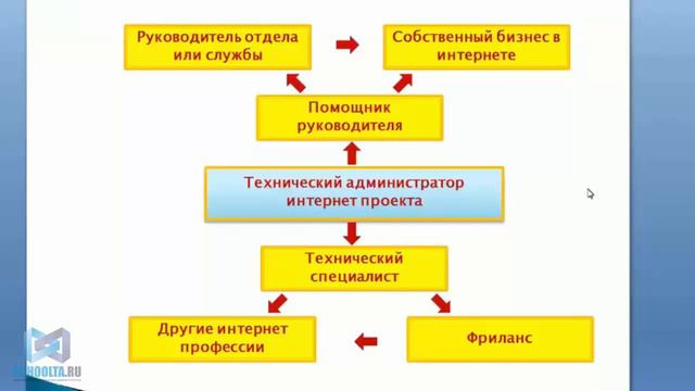 Почему технический администратор интернет проекта