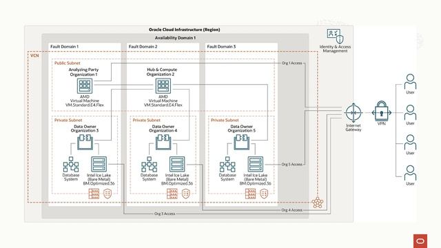 Duality Runs Secure Encryption Platform on Oracle Cloud Infrastructure смотреть онлайн