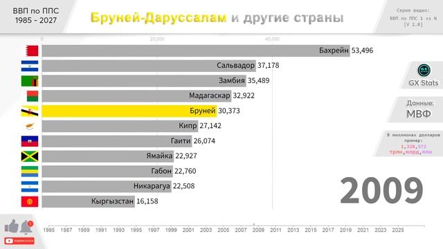 Бруней: ВВП по ППС 1985 - 2027. Рейтинг стран по ВВП в прошлом и будущем. Прогноз экономики 2023. смотреть онлайн