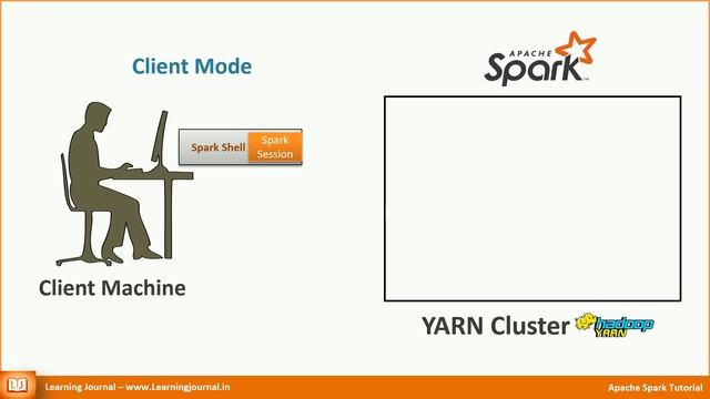 Apache Spark - 03 - Architecture - Part 1 смотреть онлайн