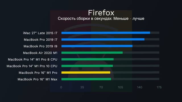 Бенчмарк современных MacBook для Android разработки смотреть онлайн
