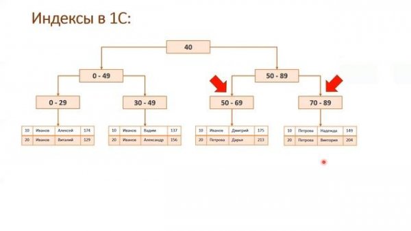 7.4 Индексы, статистика и процедурный кэш в MS SQL Server