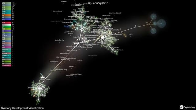 Symfony Development History Visualization 2014 смотреть онлайн