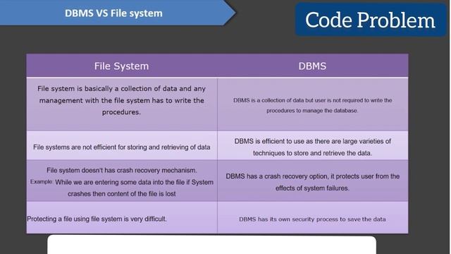 Database vs File system | SQL Tutorial for beginners | Code Problem смотреть онлайн