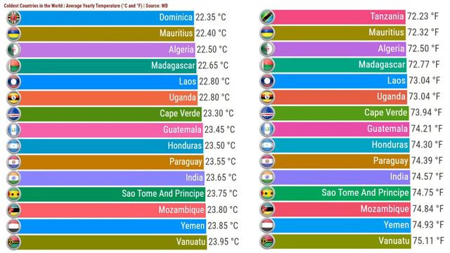 Coldest Countries in the World (°C & °F) смотреть онлайн