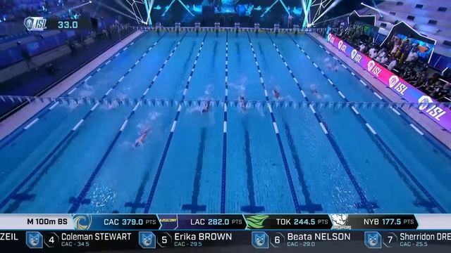 ISL SEASON 3 | WORLD RECORD | MATCH 2 DAY 2 Men's 100m Backstroke смотреть онлайн