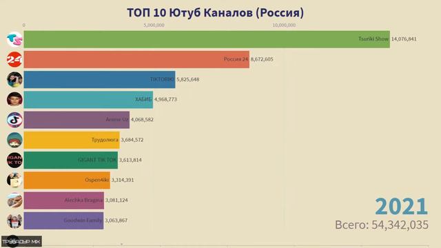 ТОП-10 Российских Ютуб Каналов (2021-2026). Лучший канал на 2026г.