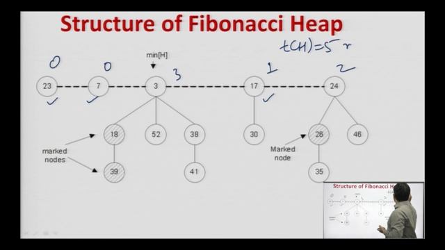 Design and Analysis of Algorithm | Fibonacci Heap: Definition, Properties and its Operations Part-1 смотреть онлайн