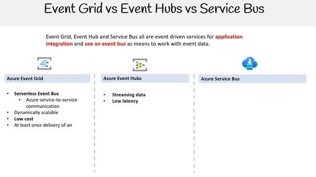 Event Grid vs Event Hubs vs Service Bus in Azure - AZ 204 смотреть онлайн