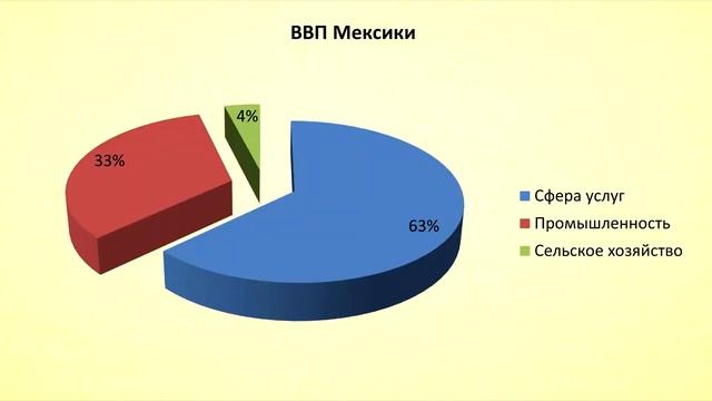 Тема 38. Страны Центральной Америки. Мексика