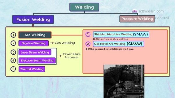 Types of Welding Processes | Classification of Welding Processes
