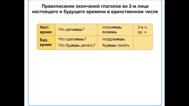 Изменение глаголов настоящего и простого будущего времени по лицам и числам (Спряжение) смотреть онлайн