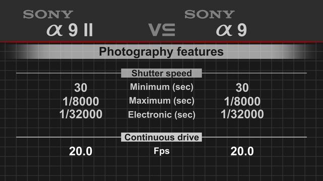 Sony Alpha A9 II Vs Sony Alpha A9