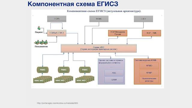 1.2.9 Структура ЕГИСЗ смотреть онлайн