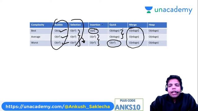 Sorting Techniques : Quick Sort, Merge Sort, Radix Sort | Lec -8 | Crash Course | Ankush смотреть онлайн