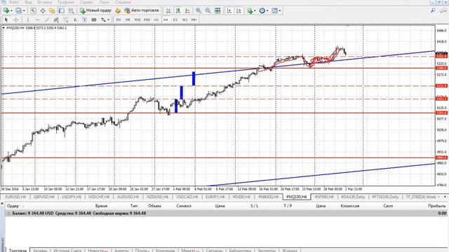 Аналитика: индексы (Dow (DJIA), Nikkei 225, NASDAQ, S&P 500, DAX30, FTSE 100) на 3.03.2017 смотреть онлайн