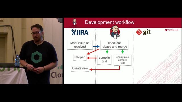 Git Workflow Automation talk given at Jenkins UC Israel 2015 смотреть онлайн
