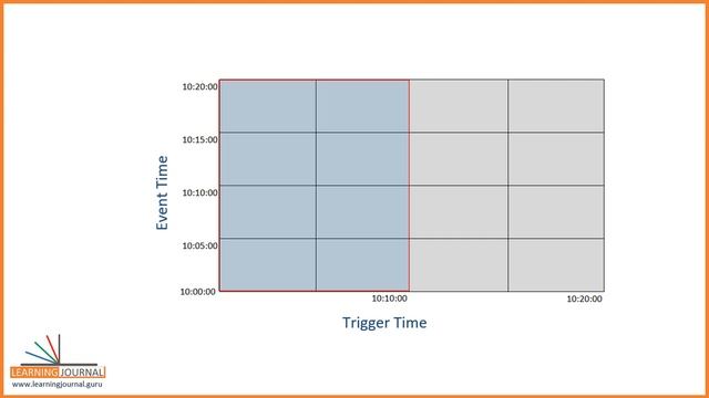 Event-time Windowing Aggregates in Spark | Creating Tumbling Window Aggregates in Spark Streaming смотреть онлайн