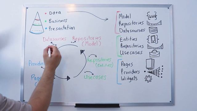Flutter Clean Architecture Visual Explanation смотреть онлайн