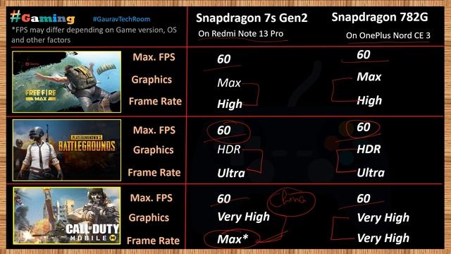 Snapdragon 782G VS Snapdragon 7S Gen 2 | Which is best?⚡| Snapdragon 7S Gen 2 Vs Snapdragon 782G смотреть онлайн