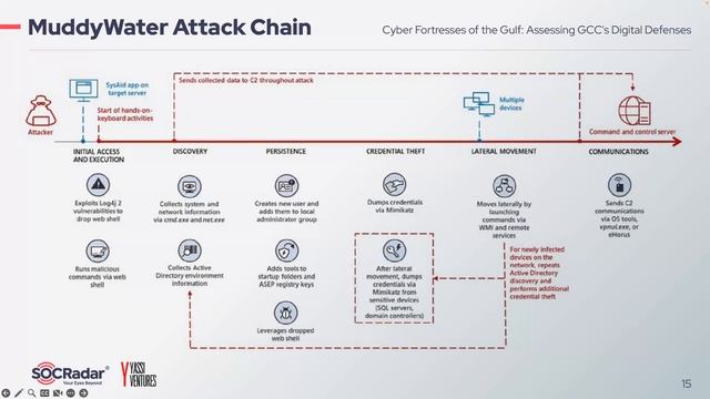 Webinar [ENG] | Cyber Fortresses of the Gulf: Assessing GCC's Digital Defenses смотреть онлайн