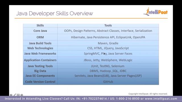 How to become a Java Developer | Java Developer Skills | Intellipaat смотреть онлайн