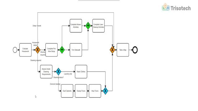 How To Use Effective Visual Processing Techniques For Modeling With BPMN